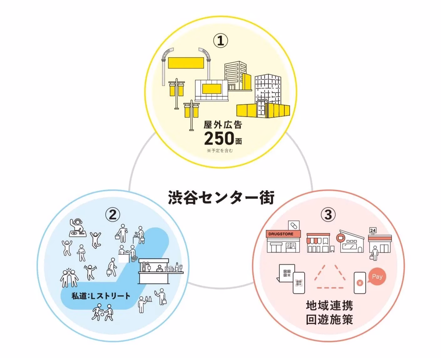 渋谷センター街の図解