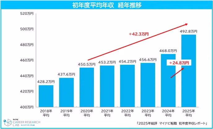 初年度平均年収 経年推移グラフ