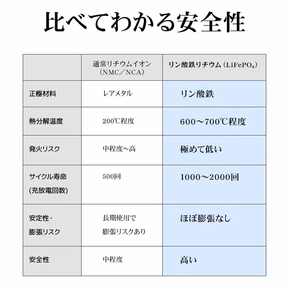 リチウムイオン電池とリン酸鉄リチウム電池の比較表