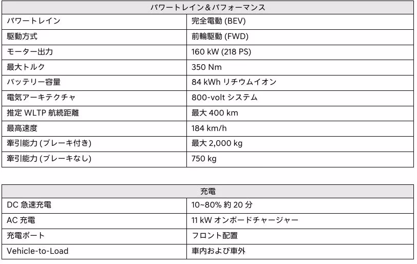 電気自動車のパワートレインとパフォーマンス、充電に関する情報をまとめた表。詳細には、駆動方式、モーター出力、バッテリー容量、航続距離、最高速度、牽引能力、急速充電時間、充電ポートの位置などが記載されている。