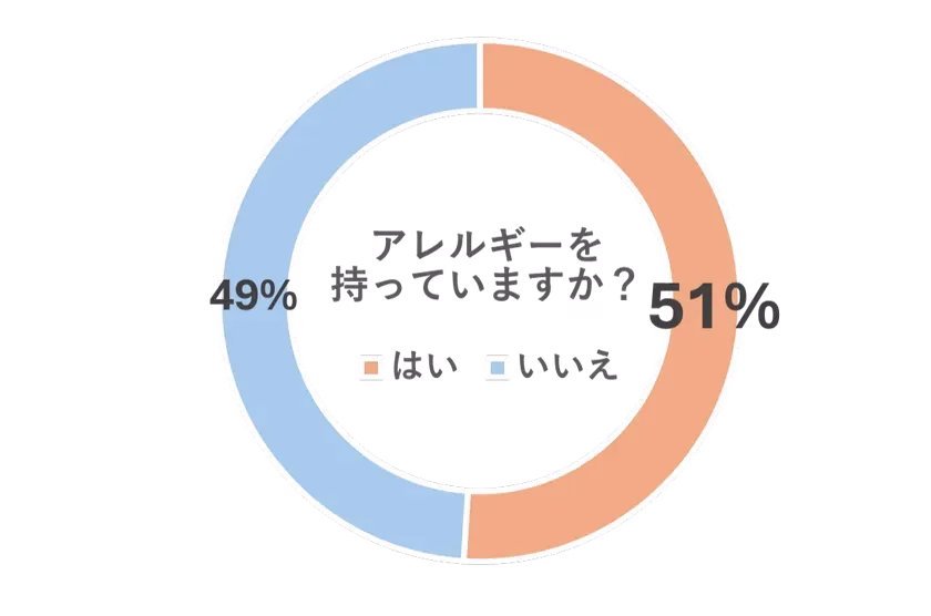 アレルギー保有率のグラフ