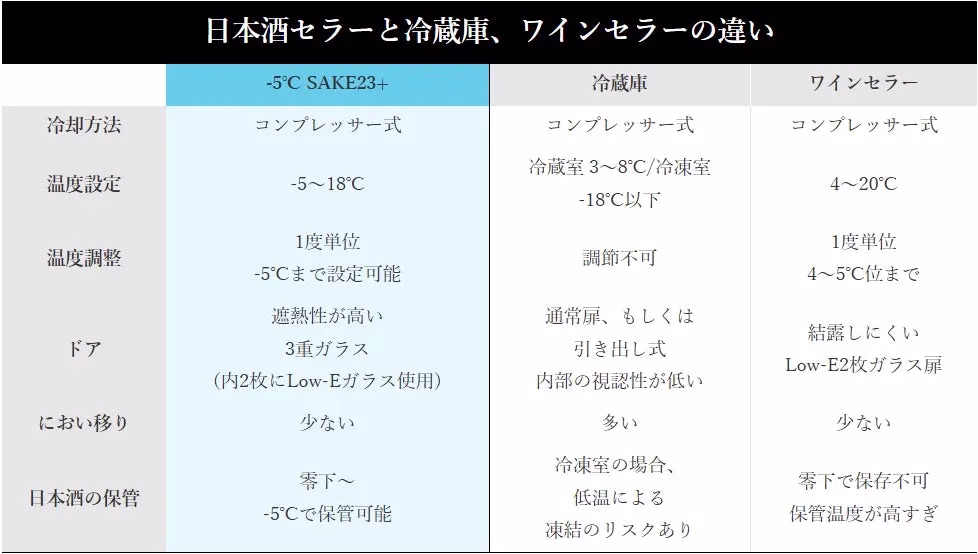 日本酒セラーと冷蔵庫、ワインセラーの違い比較