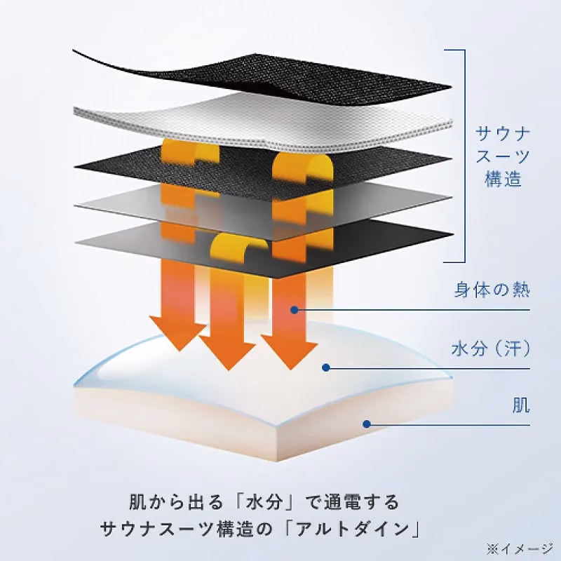 サウナスーツの構造図