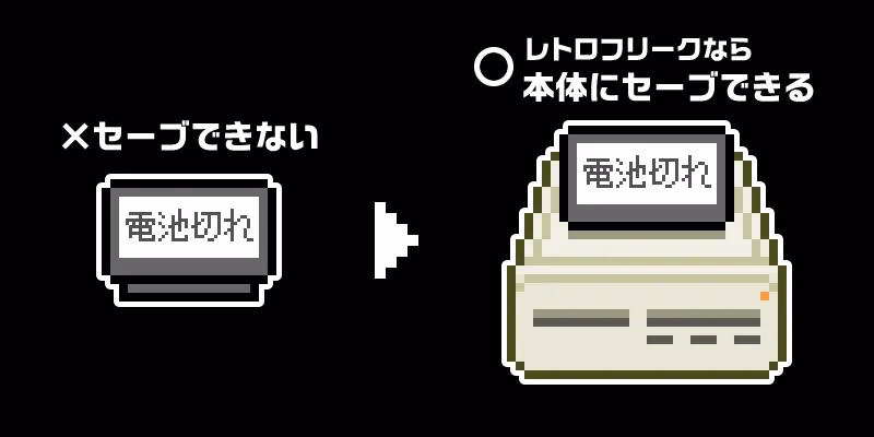 レトロフリークに関する画像。左側は電池切れでセーブできない様子、右側はレトロフリークでセーブできる様子が描かれています。