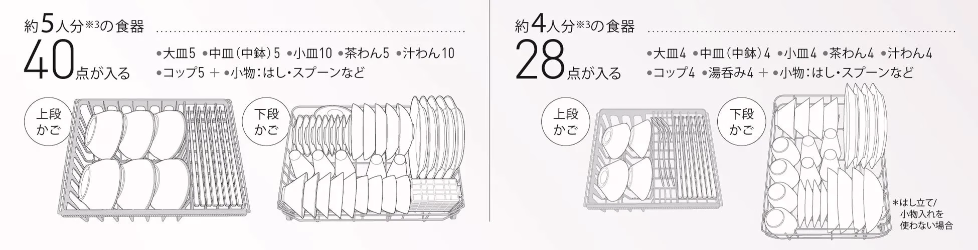 "食器洗い機の食器収納例を示すイラスト。左側は5人分の食器を収納した場合、右側は4人分の食器を収納した場合を示している。それぞれの食器の数と、上段と下段のかごにどのように配置されるかを示している。"