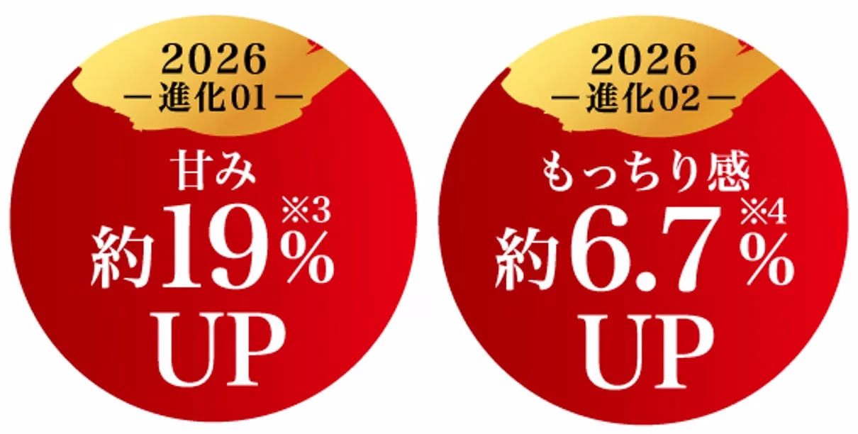 甘み 約19% UP 2026 一進化02- もっちり感 約6.7% UP