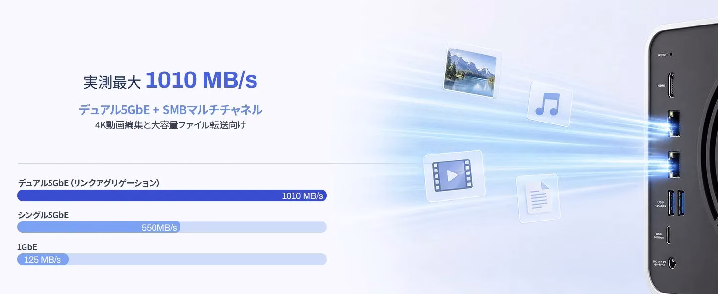 高性能なネットワークストレージまたはアダプターの速度性能を示す画像です。デュアル5GbEとSMBマルチチャネルにより、実測最大1010 MB/sの高速データ転送が可能で、4K動画編集や大容量ファイルの転送に最適であることをアピールしています。様々なポートが搭載されたデバイスの側面と、接続速度の比較グラフが描かれています。