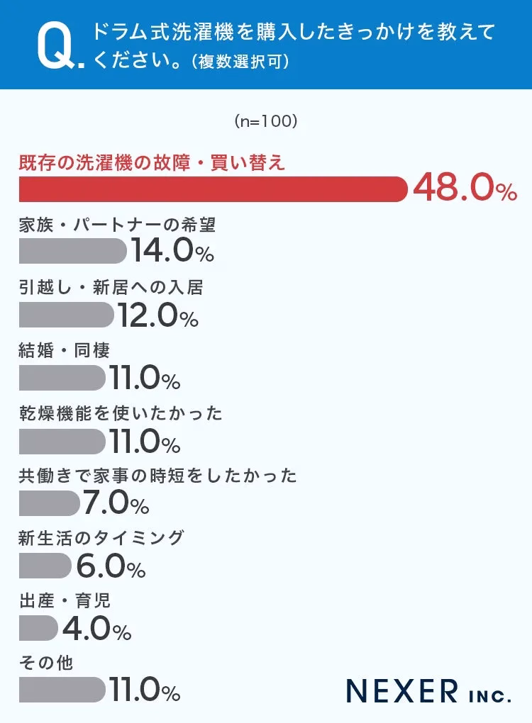 ドラム式洗濯機を購入したきっかけのグラフ