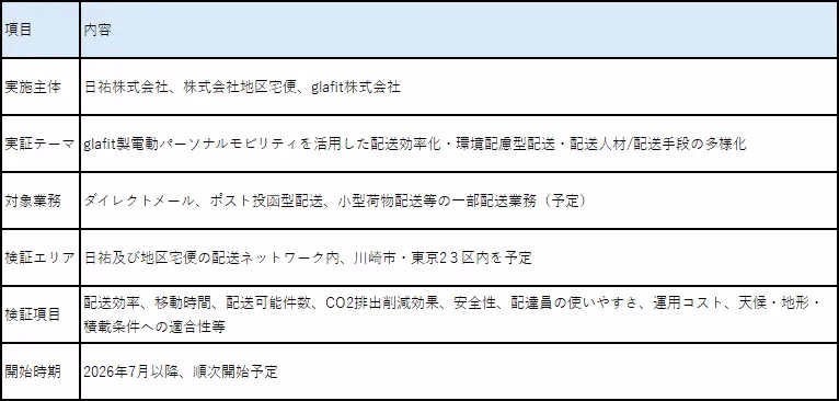 実証の概要図