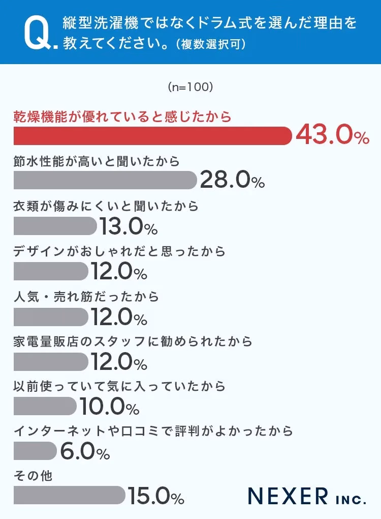 縦型洗濯機ではなくドラム式を選んだ理由のグラフ