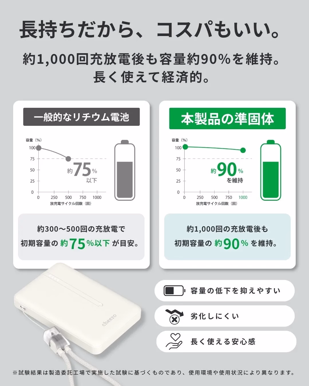 長持ちだから、コスパもいい。約1,000回充放電後も容量約90%を維持。
