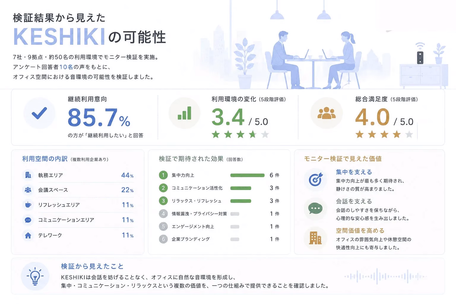 モニター検証の結果グラフ