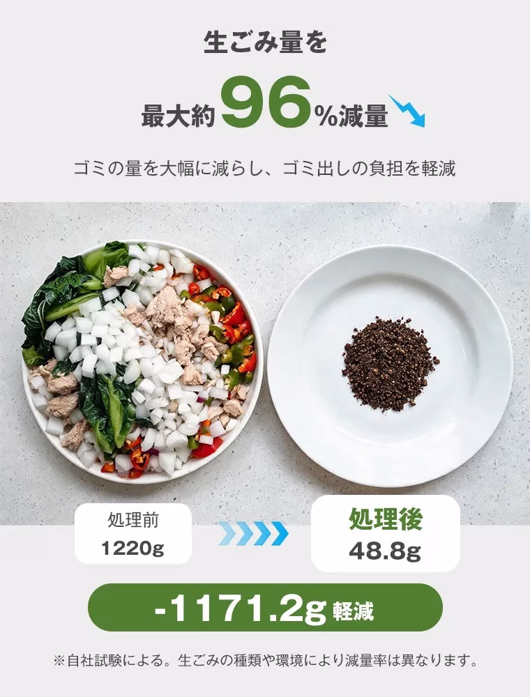 最大約96%減量