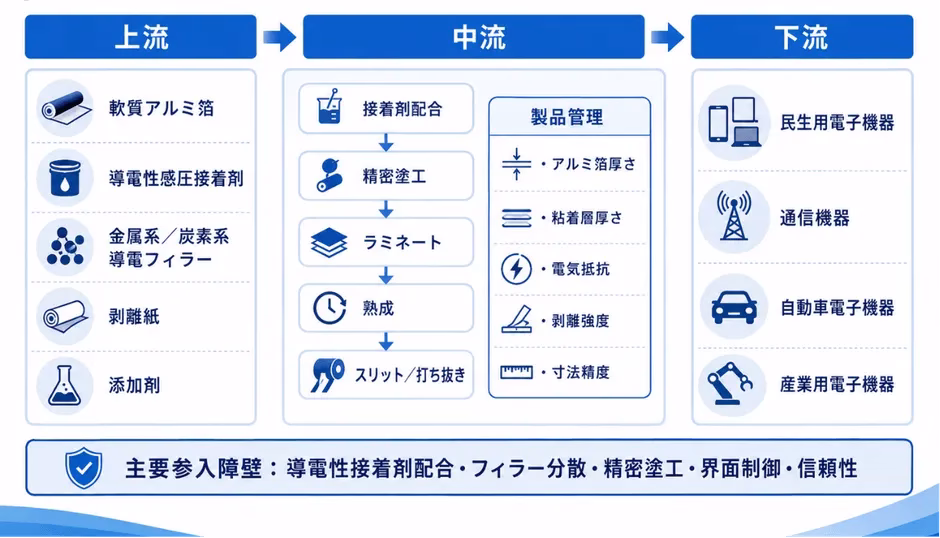 導電性アルミ箔粘着テープ産業チェーン分析