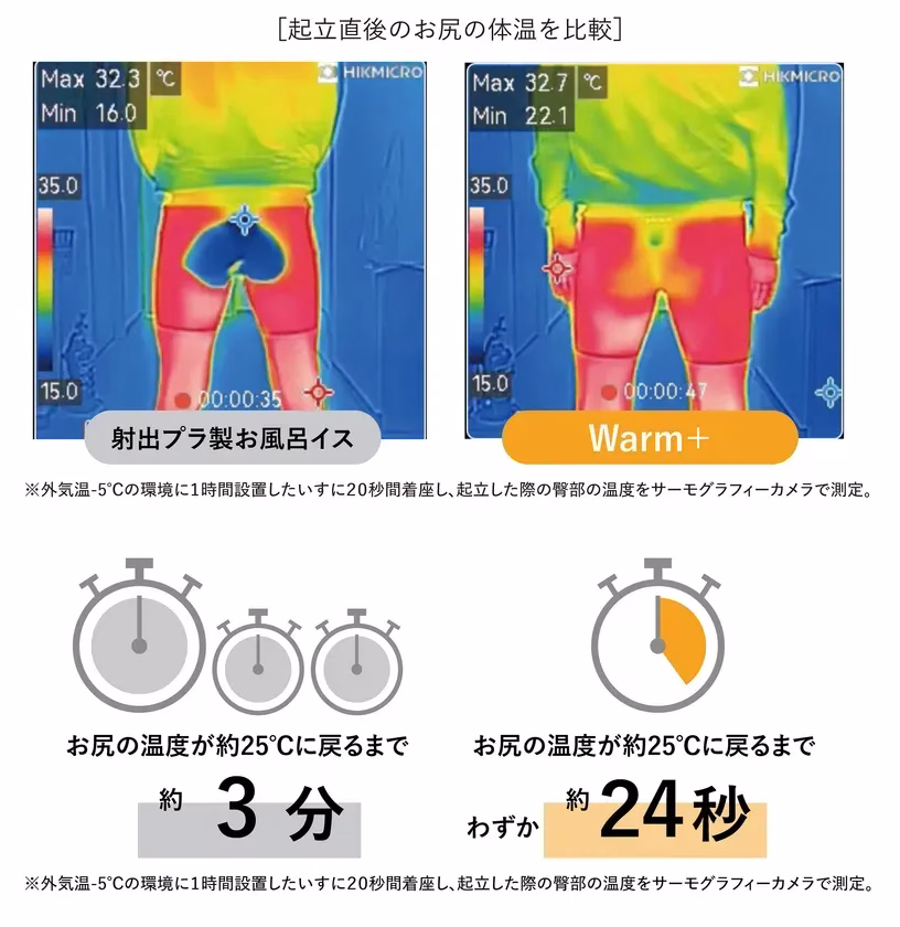 一般的なイスと比較して、お尻の温度が下がりにくいことがわかります。